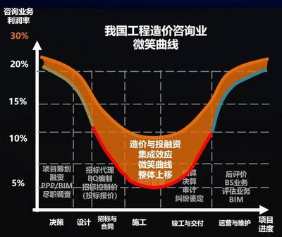 工程造價(jià)咨詢公司未來只留三類專業(yè)人士