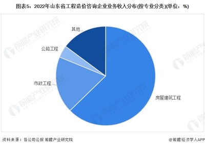 2024年中國工程造價(jià)咨詢行業(yè)發(fā)展區(qū)域分析 山東省工程造價(jià)咨詢行業(yè)綜合實(shí)力全國領(lǐng)先【組圖】