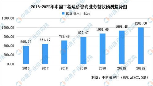2022年中國工程造價(jià)咨詢行業(yè)市場現(xiàn)狀預(yù)測分析 發(fā)展韌性強(qiáng)大，工程造價(jià)咨詢業(yè)務(wù)前景可期