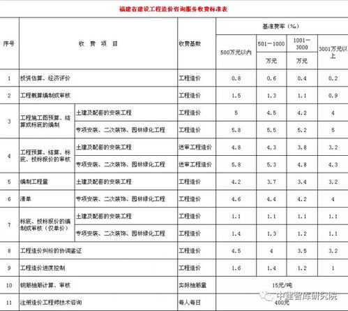 全國各省市工程造價咨詢服務收費標準匯總 人手一份 工程造價咨詢業務